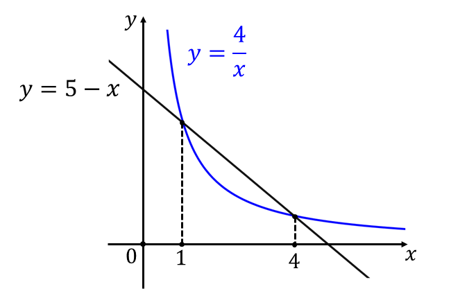 xy=4,x+y=5に囲まれた面積を求める問題